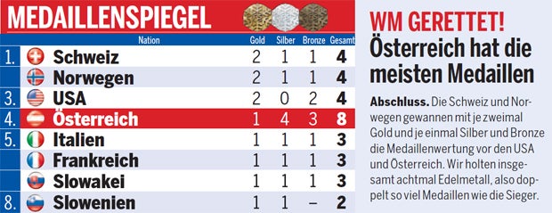 Medaillenspiegel WM 2018 Aare