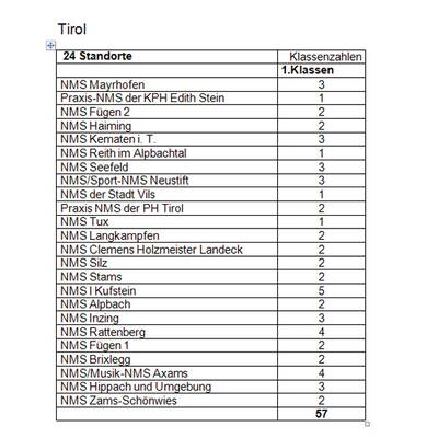 Burgenland, Kärnten