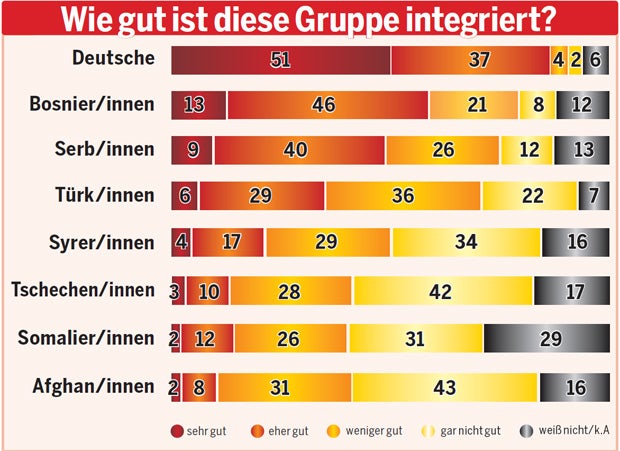 62 Prozent halten Zusammenleben mit Muslimen für schlecht