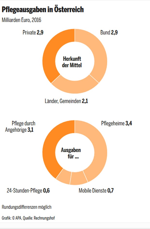 Pflege: Österreich ist nicht vorbereitet