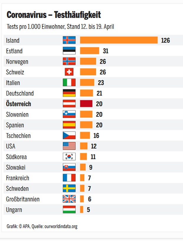 Österreich liegt bei Corona-Tests im guten Mittelfeld