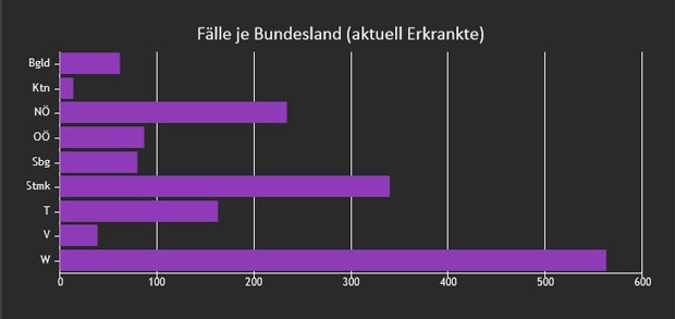 Aktuell nur noch 1.582 Erkrankte in Österriech