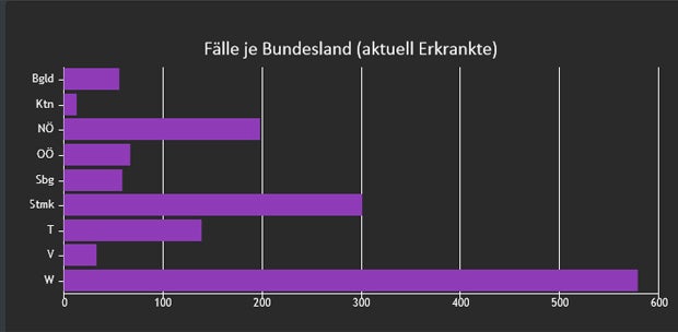 Erstmals wieder mehr Corona-Erkrankte in Österreich