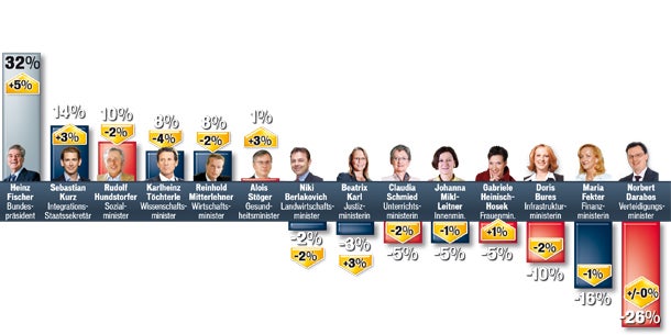 Kurz und FPÖ gewinnen