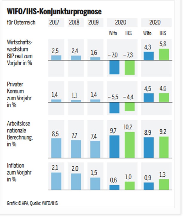 Österreichs Wirtschaft bricht heuer um 7 % ein