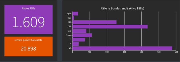 Wieder 105 Neuinfektionen binnen 24 Stunden
