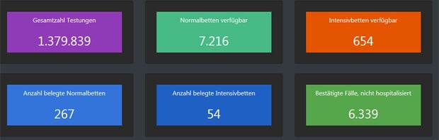 Corona-Kranke im Spital: Wo die Zahlen jetzt steigen
