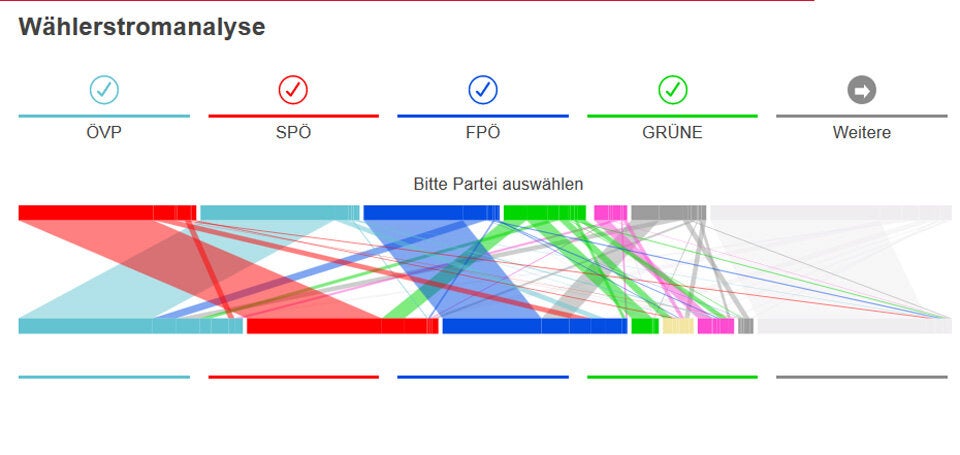 Wählerstromanalyse: Kurz schnappte FPÖ Wähler weg
