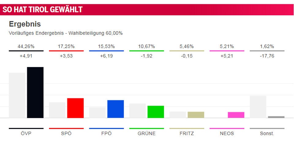 Platter feiert nächsten Sieg für Kurz
