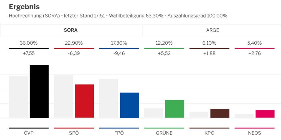 LIVE-Ticker: Klarer Sieg für ÖVP, Total-Absturz der FPÖ