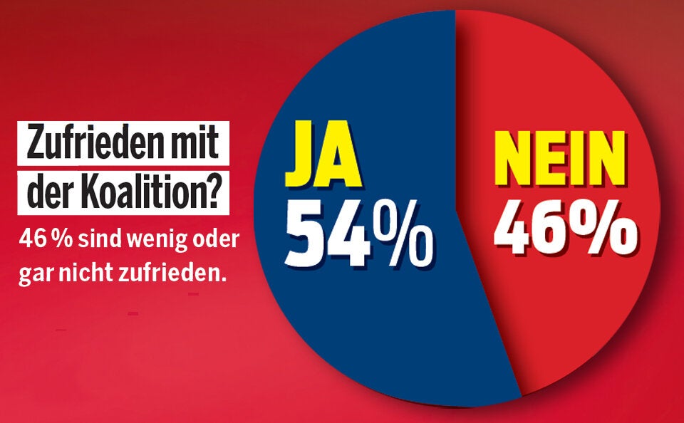 Erster Dämpfer für Türkis-Grün - SPÖ im Aufschwung