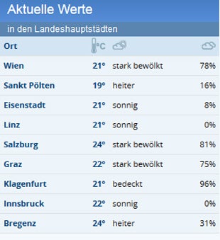 Jetzt kommen die Unwetter