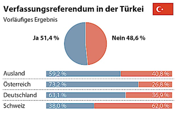So stark stimmten Austro-Türken für Erdogan