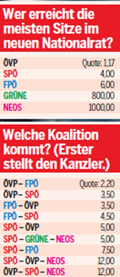 Kurz hat Wahl schon gewonnen - bei Wetten