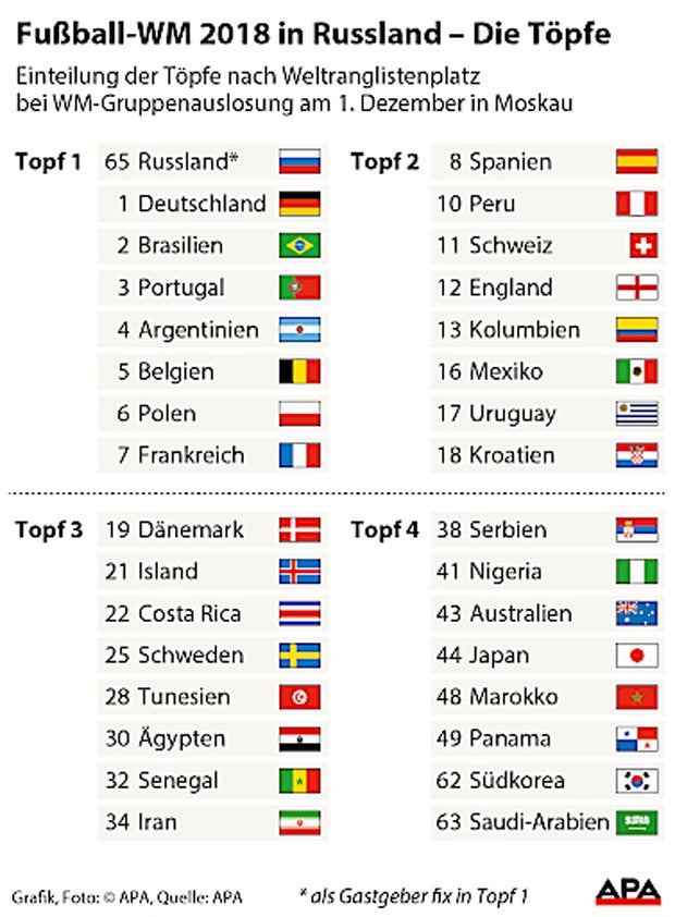 So trickste sich Polen in Topf 1