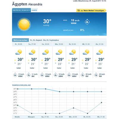 25. August: Frühlingstemperaturen in Afrika