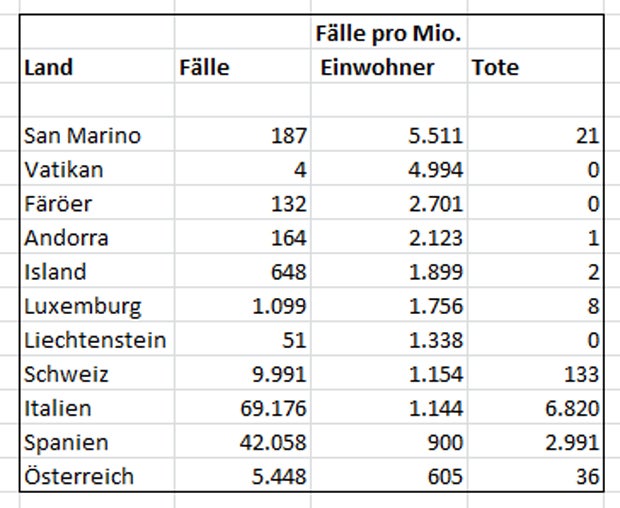 Diese europäischen Länder sind am stärksten betroffen