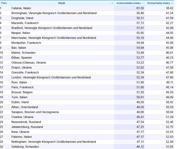 Das sind die gefährlichsten Städte Europas
