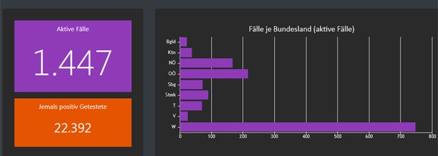 194 Neuinfektionen: Schlimmster Corona-Tag seit 11. April