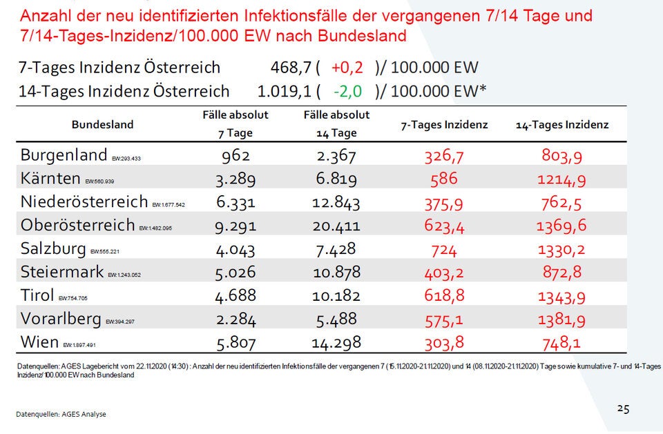 14 Tages Inzidenz Österreich Bundesländer
