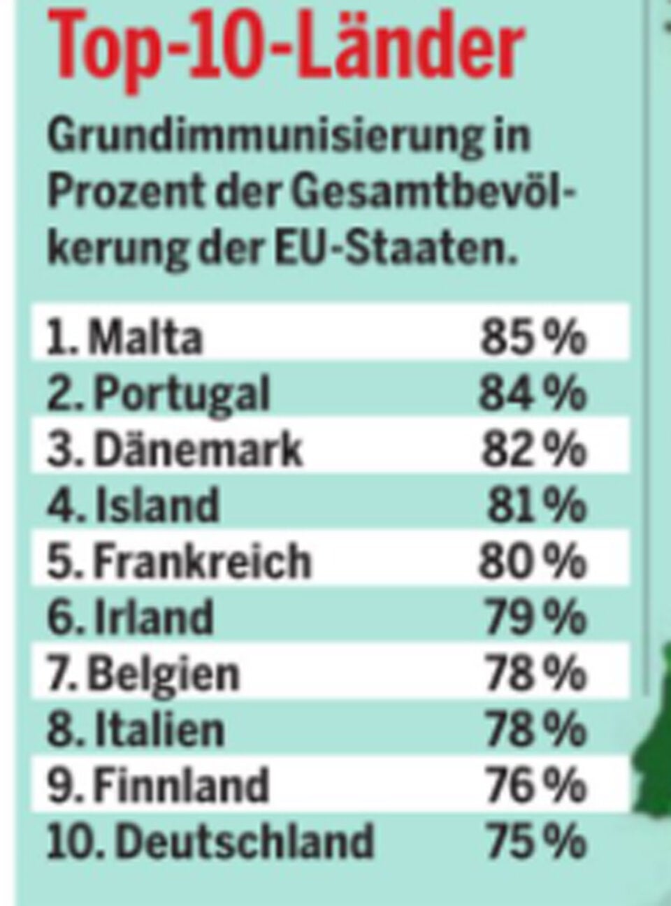 Impfquote: Österreich liegt hinter EU-Top-10