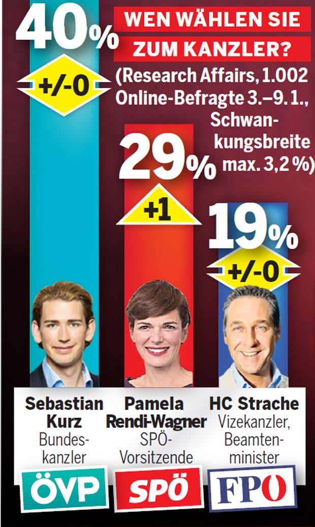 Umfrage: Der große Kanzler-Test