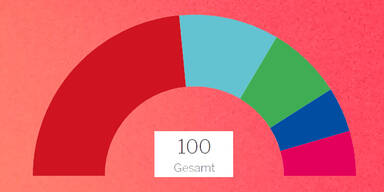 Wien-Wahl: Künftig 47 Mandate für die SPÖ
