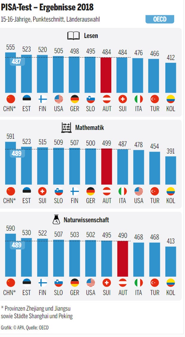 Testen Sie hier Ihr PISA-Wissen