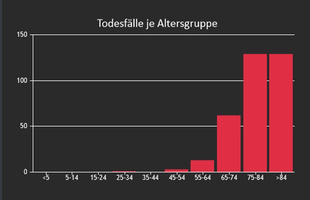 Coronavirus: So alt sind Österreichs Corona-Todesopfer