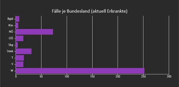 In diesem Bundesland gibt es die wenigsten Corona-Fälle