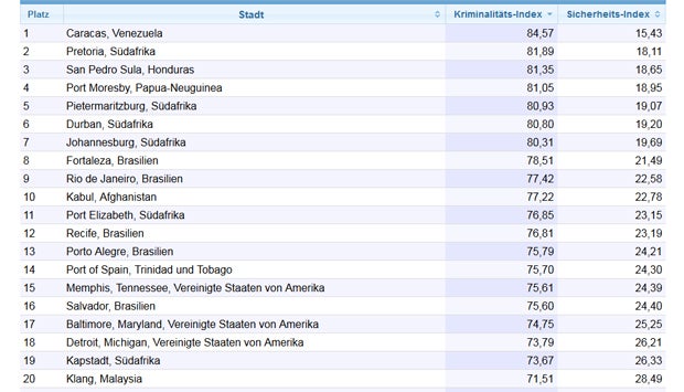 Das sind die gefährlichsten Städte Europas