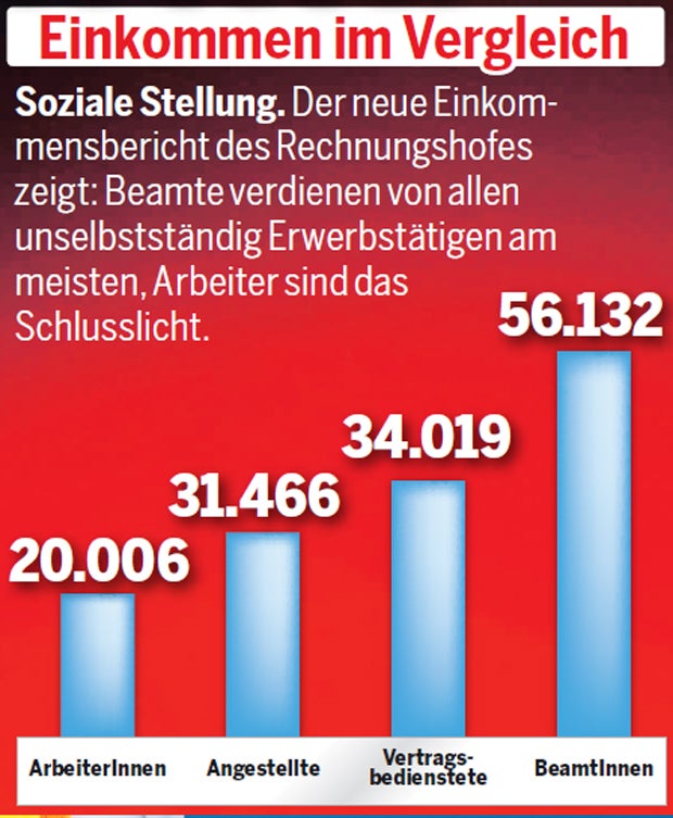 Report: Das verdient Österreich