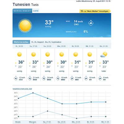 25. August: Frühlingstemperaturen in Afrika