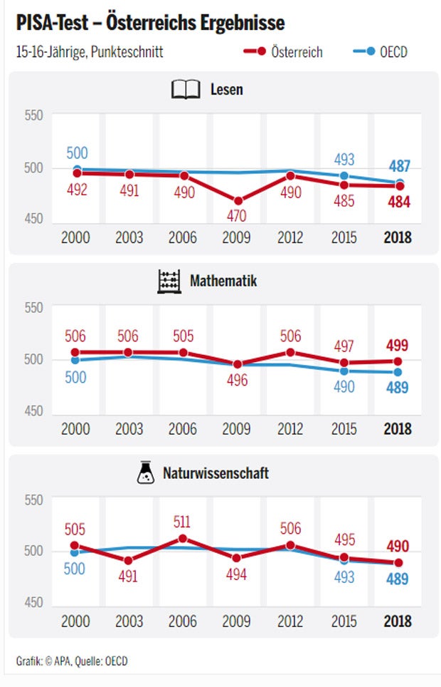 Testen Sie hier Ihr PISA-Wissen