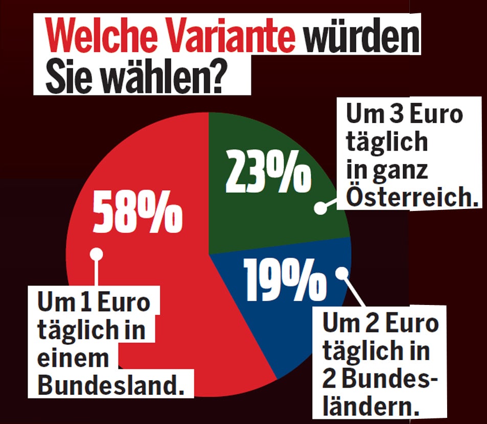 Umfrage-Sensation: Grüne vor SPÖ