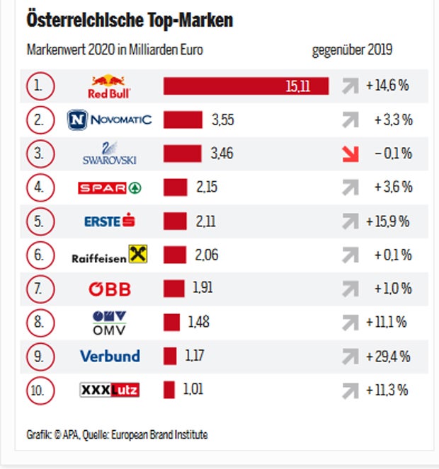 Das sind die wertvollsten Marken Österreichs