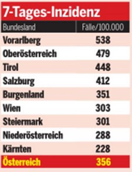 Vorarlberg und Oberösterreich als absolute Hotspots
