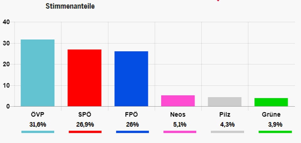 Triumph für Kurz! SPÖ und FPÖ kämpfen um Platz 2