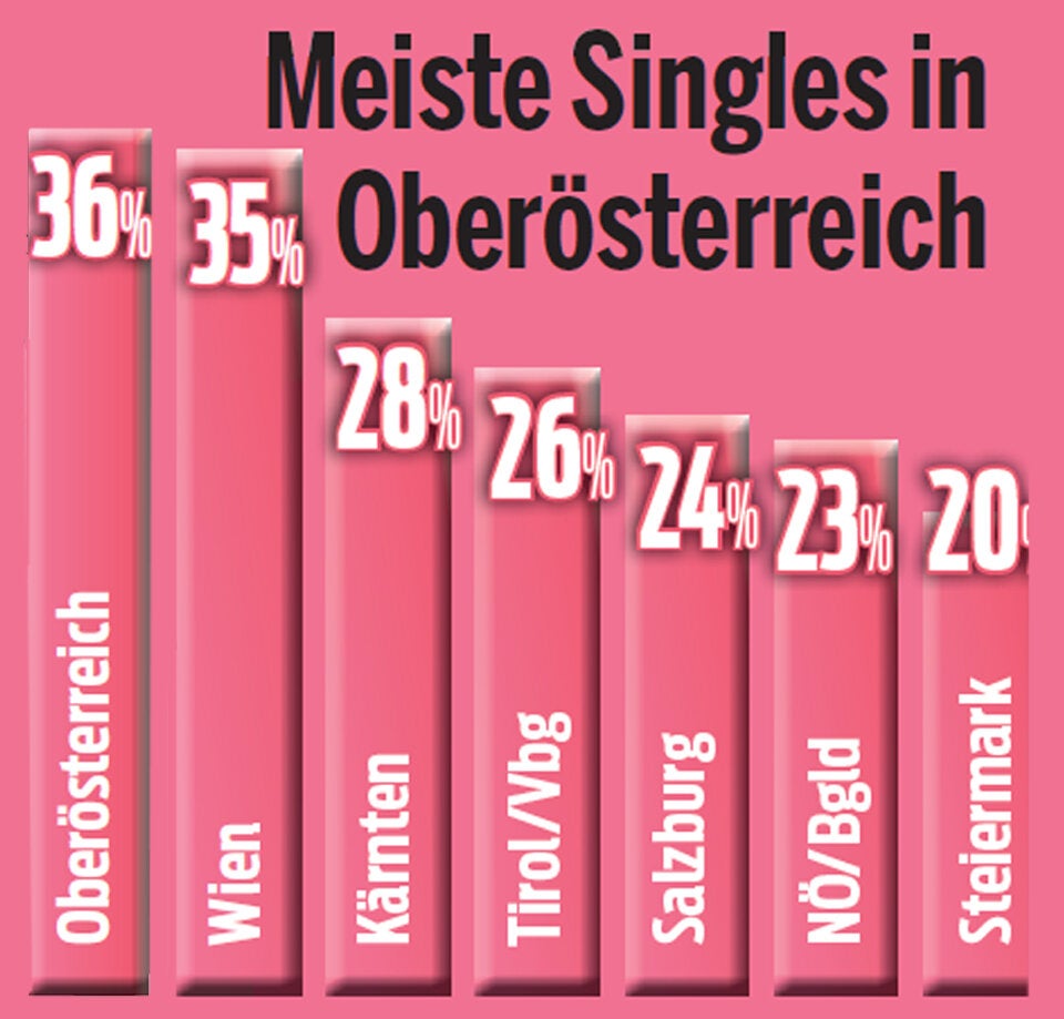 Valentinstag: Jeder Dritte sucht die große Liebe