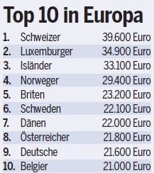 Österreicher: Mehr Geld als Deutsche