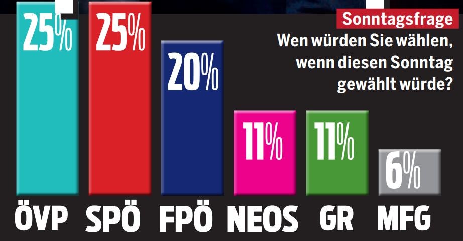 Umfrage: SP & VP jetzt Kopf an Kopf
