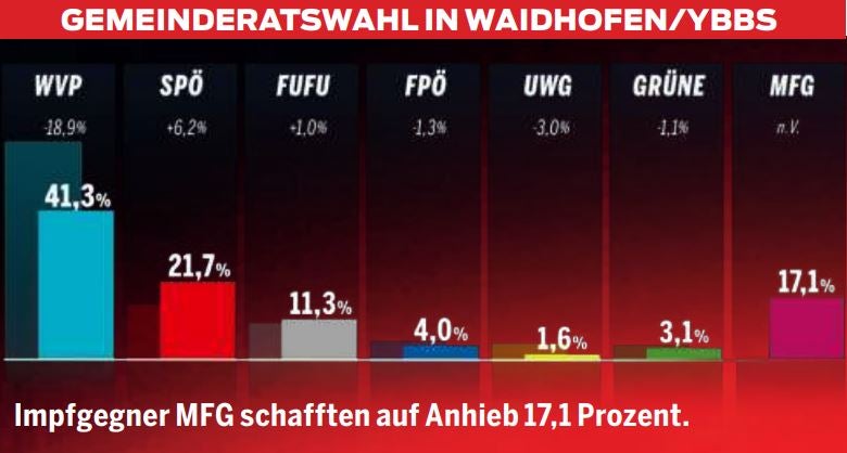 MFG-Sieg lässt ÖVP & FPÖ zittern