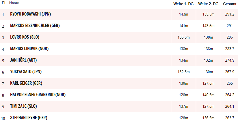 Garmisch: Hörl springt am Podest vorbei