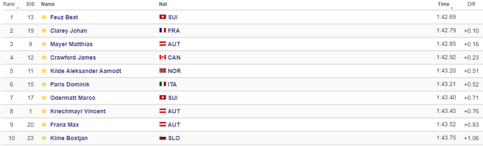 BRONZE! Mayer im Abfahrts-Krimi Dritter