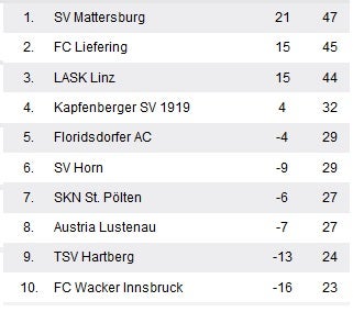Remis bei Hiden-Debüt als Trainer