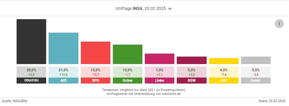 Insa-Umfrage
