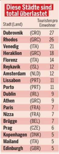 Wo der Urlaub am schlimmsten ist