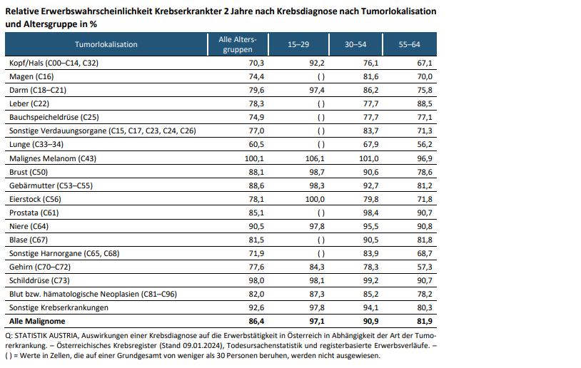 Relative Erwerbswahrscheinlichkeit Krebserkrankter