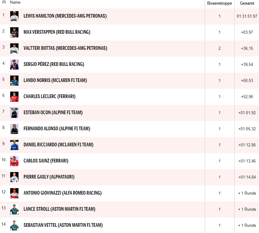 Hamilton triumphiert - Verstappen holt Maximum raus