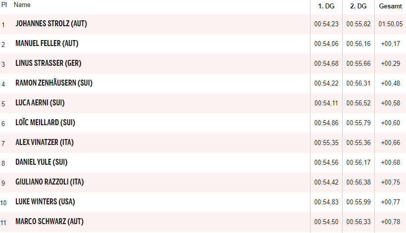 ÖSV-Doppelsieg! Strolz siegt vor Feller in Adelboden